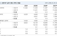 NH투자증권 "신한지주, 5000억 자사주 매입 발표 전망…목표가↑"