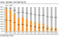 한화투자증권 "삼양식품, 시장 기대치에 부합할 2분기"