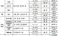 라면ㆍ빵ㆍ커피ㆍ김치 등 최대 50% 할인⋯가공식품 물가 잡을까