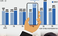 SKT ‘위약금 족쇄’ 풀리자⋯통신 시장 ‘지각변동’ 촉각
