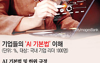 韓 기업 3곳 중 1곳만 ‘AI 기본법’ 이해한다는데…시행령에 쏠리는 눈