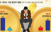 “다 오르는데 내 주식은 왜”…불장에 소외감 커지는 동전주