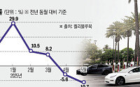 ‘월 100달러대’ 최저가 판촉 경쟁에도⋯미국, ‘전기차 캐즘’ 여전