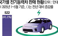 올해 신차 5대 중 1대 이상은 ‘전기동력차’⋯전년比 33.6% 성장