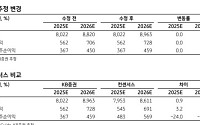 KB증권 "카카오, 원화 스테이블코인 도입 수혜…목표가 45%↑"