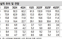 신한투자證 “KH바텍, 플래그십·신성장 동력 실적 반등…목표가↑”