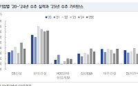 "건설업, 과거 주택 같은 성장성 어려워…신사업 중요"
