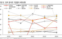 “상법 개정안 통과, ‘중복상장·소극적 주주환원’ 유통사 밸류업 계기”