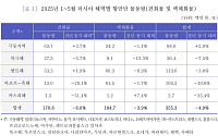 李정부 국정과제 유력 '북극항로'⋯북극해 물동량은 되레 7.5% 줄어