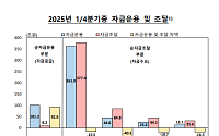 1분기 가계 여윳돈 93조원…예금·주식 증가 영향