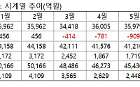 삼성SDI, 점차 낮아지는 실적 기대치…반등 모멘텀 찾을까