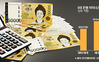 주담대 누르니 '마통' 급증⋯한 달 새 4687억 늘었다