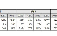 SK증권 "한화오션, 2분기 실적 예상치 상회 전망"