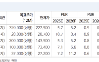 "증권업, 성장과 주주환원으로 상승랠리 장기화 기대"