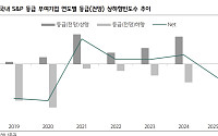 “S&P 국내 기업 부정적 전망에도 KP물 수요 견조”
