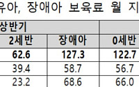 이달부터 어린이집 보육료 지원 단가 5% 인상