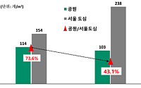 공원 일대 미세플라스틱 수준, 도심 절반 이하로 확인…“녹지 조성 박차”