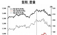 한은 "돌아온 외인, 주식시장 활황…원화 강세 뚜렷"