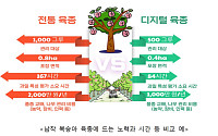 빨리 수확하면서도 시지 않고 맛있는 복숭아 나온다
