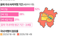 야구 1위·빵의 도시 '대전'…제주 제치고 국내 인기 여행지로 부상 [데이터클립]