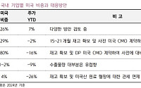 “트럼프 의약품 200% 관세 부과, 국내 제약 기업 주가 영향 제한적”