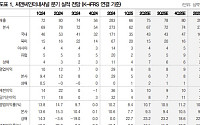 DB증권 “씨앤씨인터내셔널, 中 고객사 물량 확대에 호실적…매수↑”