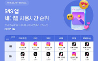 50대 이상이 가장 많이 사용하는 SNS는?