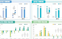 작년 입국 외국인 45만명 전년比 6% 감소...3명 중 1명 "취업 때문"