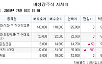 [장외시황] 무신사·그래피 두각⋯리센스메디컬 보합세