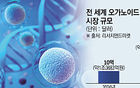 신약개발 비용·시간 상당한데…‘오가노이드’ 기술 확보 각축전