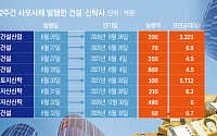 하반기 자금조달 막힌 건설·석유화학 채권, 사모채로 몰린다