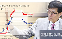 금통위 "수도권 집값 상승·가계부채 증가…금융안정이 우선”