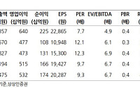 상상인증권 "신세계, 실적 부진은 상반기까지…하반기 소비심리 회복이 관건"