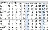 신한투자證 “현대백화점, 상승 여력 충분⋯목표주가 16%↑”