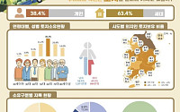 [땅부자 시니어] ①시니어 국내 토지 70% 이상 보유