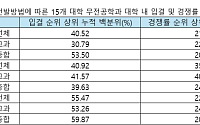 작년 수시 무전공학과 살펴보니…“경쟁률 높고, 입결 중간 수준”