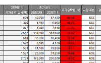 [베스트&워스트] 부국증권, 자사주 의무 소각 기대감에 65%↑