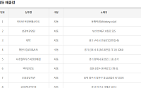 제1180회 로또당첨번호조회 ‘1등 11명 당첨’…당첨지역 ‘경기 3곳ㆍ경남 2곳ㆍ부산 1곳 등’