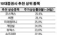 [재테크] 10대 증권사 추천종목 비교… 화장품 코스맥스 25.6% 상승 고성장 기대감