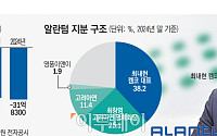 ‘알란텀’ 끈 놓지 않는 고려아연 최창영·최내현 父子