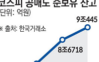 코스피 공매도 잔고 9조 원…3월 공매도 재개 이후 최고치