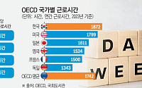 OECD보다 年 130시간 더 일해…2030년 1717시간까지 단축 목표 [주 4.5일제가 온다 ①]
