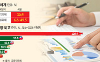 부동산보다 증시부양?…새정부 첫 세제개편 임박
