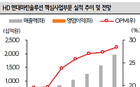 SK증권 "HD현대마린솔루션, 핵심 사업 성장 지속 전망⋯목표가↑"