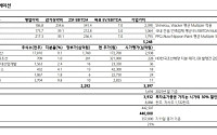 하나증권 "KCC, 자사주 소각 고심 깊어질 것…목표가 25%↑"