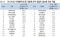 “자사주 의무 소각 추진…2년 연속 주식 감소 중인 은행·증권·통신 업종 수혜”