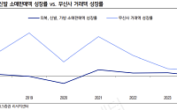 "무신사, 글로벌스토어 1년 새 260% 성장…실적 차별화 부각될 것"