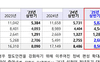 고속철도 전성시대⋯상반기 고속철도 이용객 1.6%↑ 일반열차는 2.6%↓