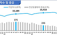 서비스업 회복에도 고용불황 장기화⋯'일자리가 없다'