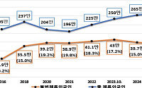 외국인 성폭력사범 강제 국외호송…불법 체류자 1만1253명 적발